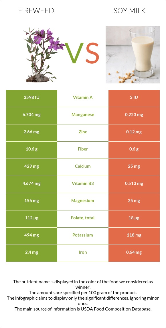 Fireweed vs Soy milk infographic