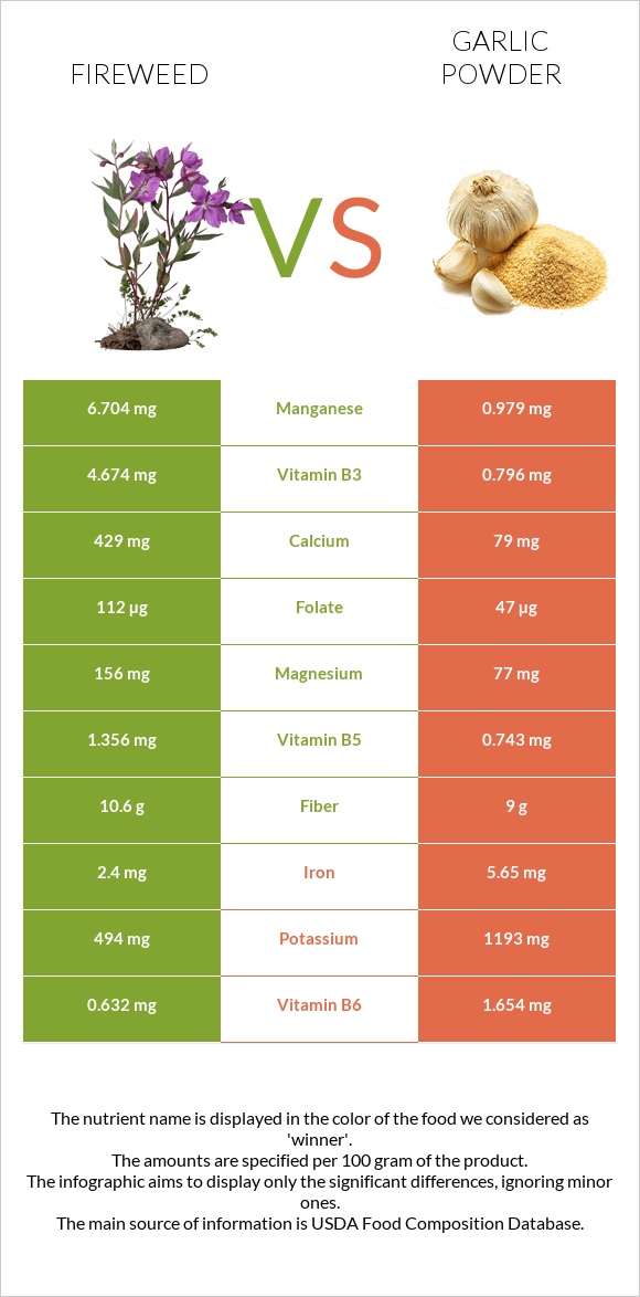 Fireweed vs Սխտորի փոշի infographic