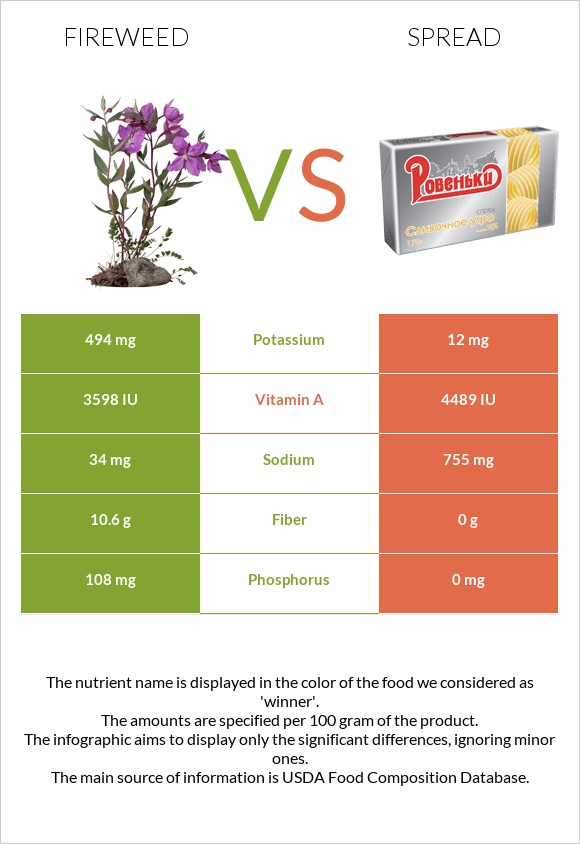 Fireweed Food Fireweed vs. Spread — In-Depth Nutrition Comparison