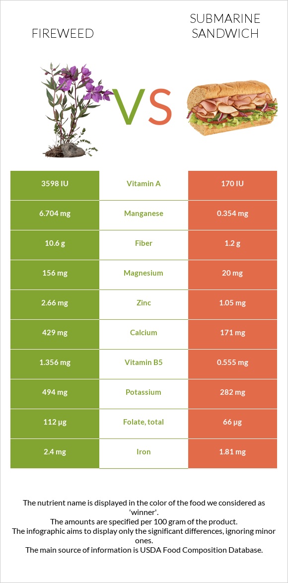 Fireweed vs Submarine sandwich infographic