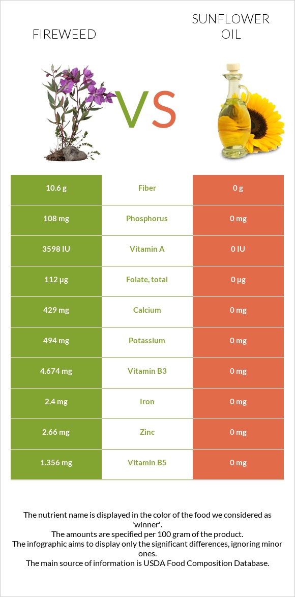 Fireweed vs Sunflower oil infographic