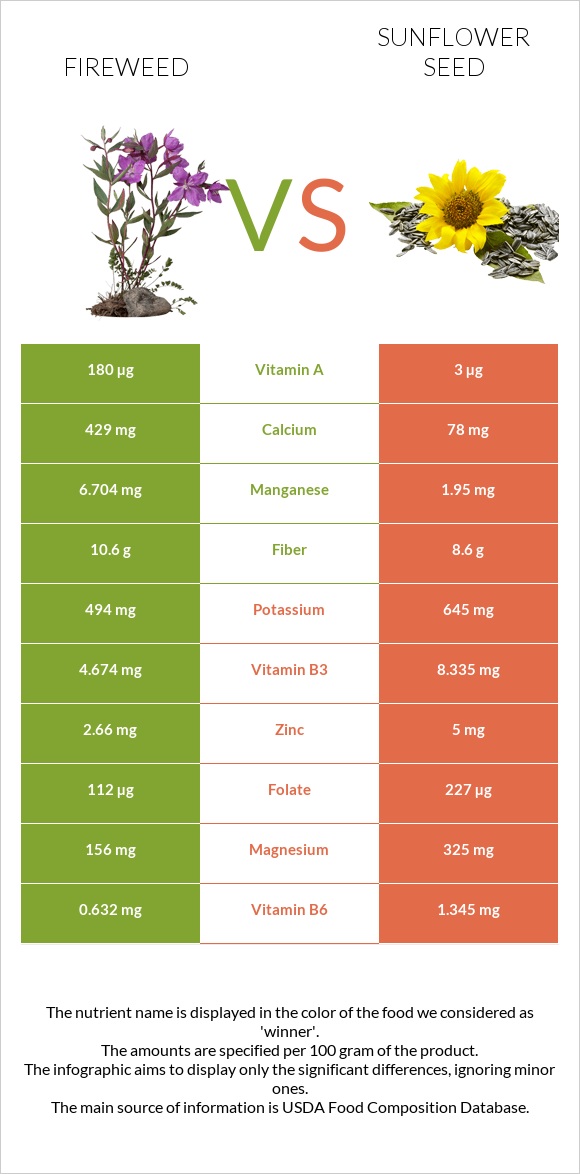 Fireweed vs Sunflower seed infographic