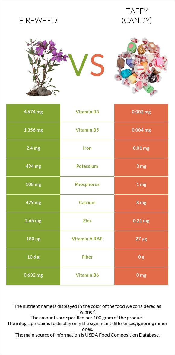 Fireweed vs Taffy (candy) infographic