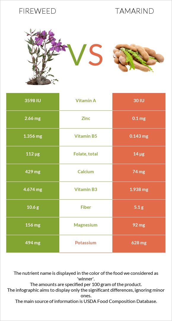 Fireweed vs Tamarind infographic