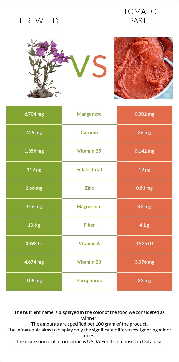Fireweed vs Tomato paste infographic