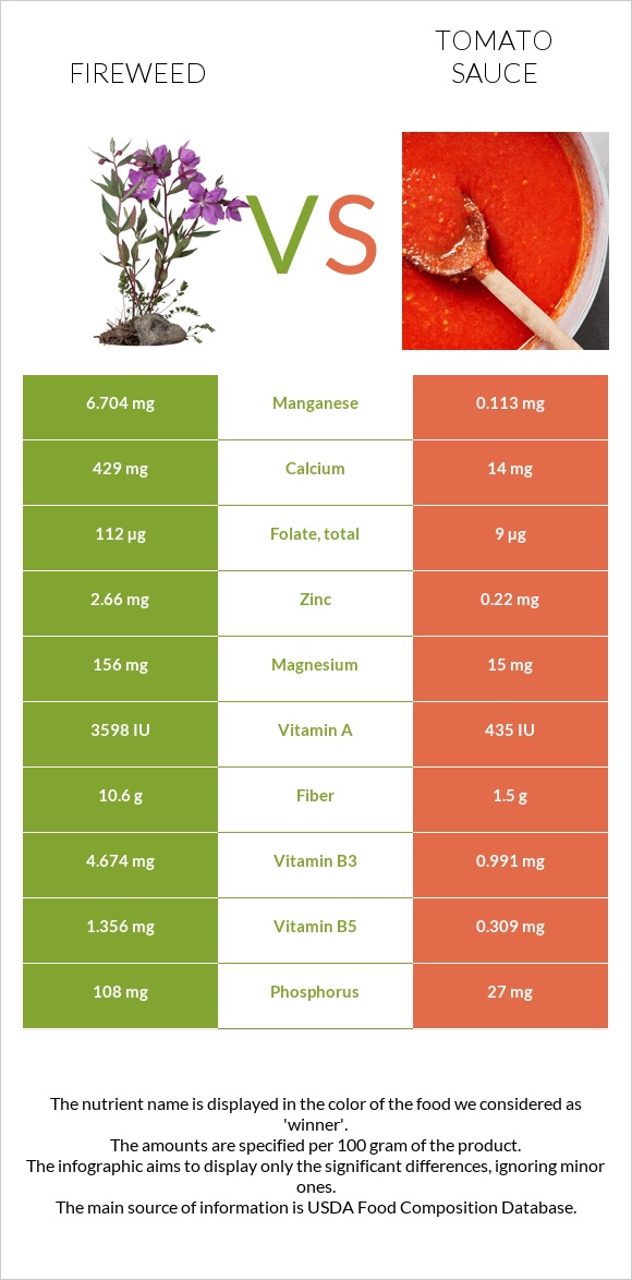 Fireweed vs Tomato sauce infographic