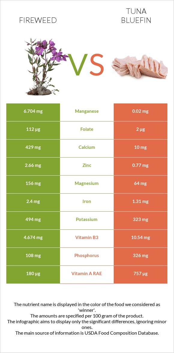 Fireweed vs Թունա infographic