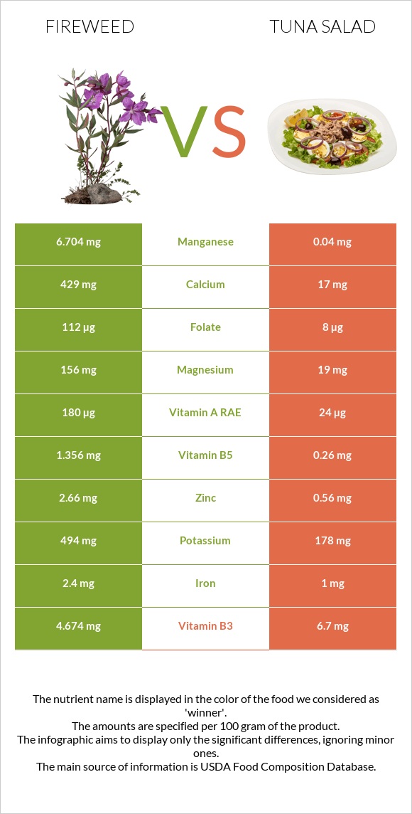 Fireweed vs Tuna salad infographic