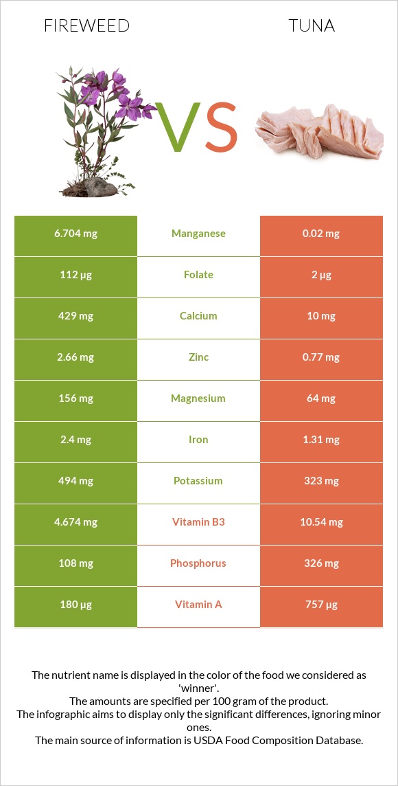 Fireweed vs Tuna infographic
