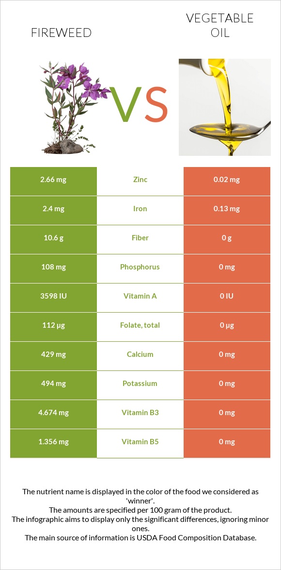 Fireweed vs Vegetable oil infographic