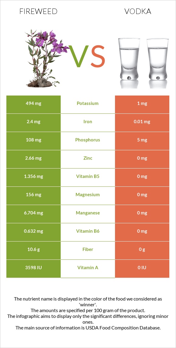 Fireweed vs Vodka infographic