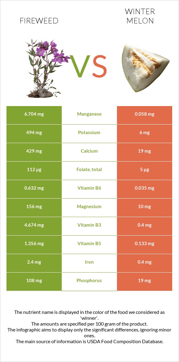 Fireweed vs Winter melon infographic
