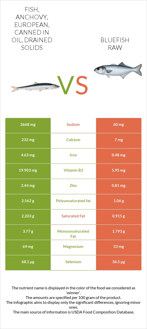 Fish, anchovy, european, canned in oil, drained solids vs Bluefish raw infographic