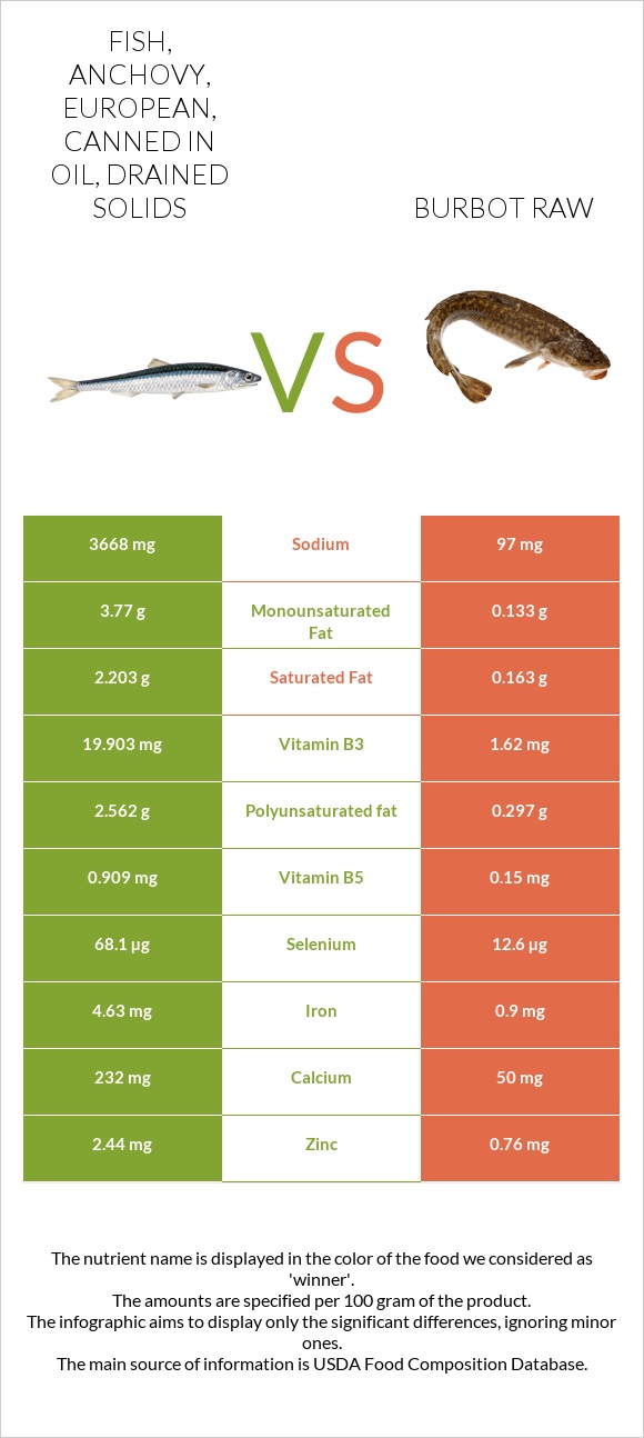 Fish, anchovy, european, canned in oil, drained solids vs Burbot raw infographic