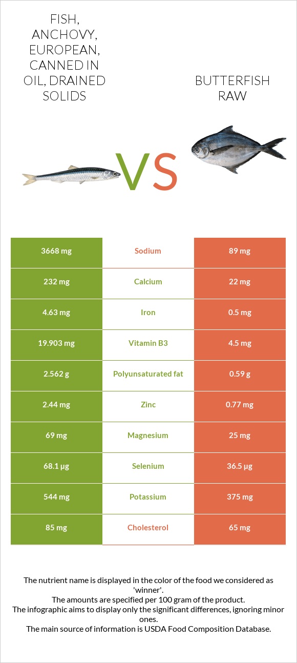 Fish, anchovy, european, canned in oil, drained solids vs Butterfish raw infographic