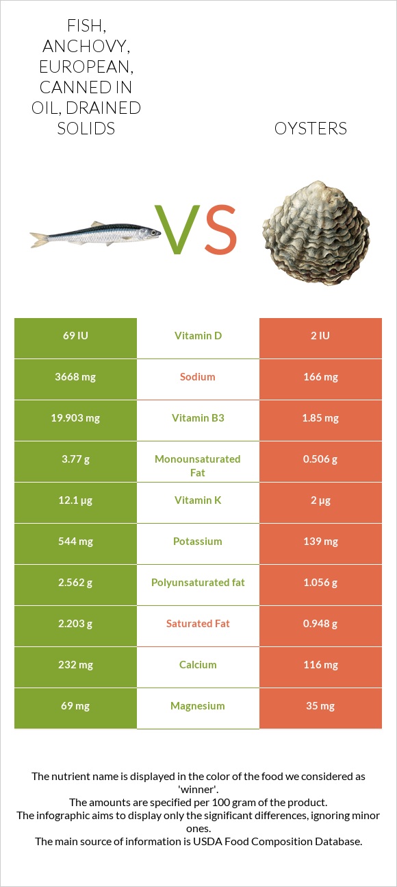 Fish, anchovy, european, canned in oil, drained solids vs Oysters infographic