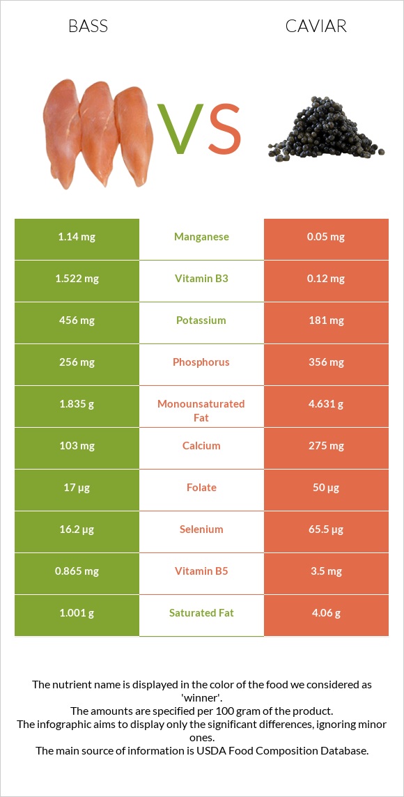 Bass vs Caviar infographic