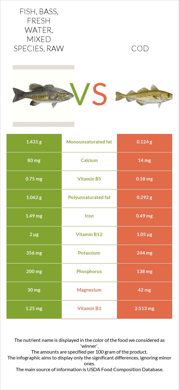 Fish, bass, fresh water, mixed species, raw vs. Cod — InDepth