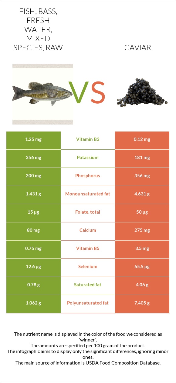 Fish, bass, fresh water, mixed species, raw vs Caviar infographic