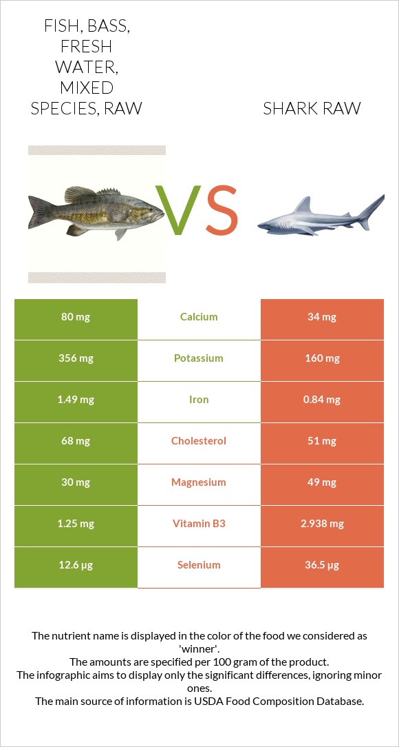 Fish, bass, fresh water, mixed species, raw vs Shark raw infographic