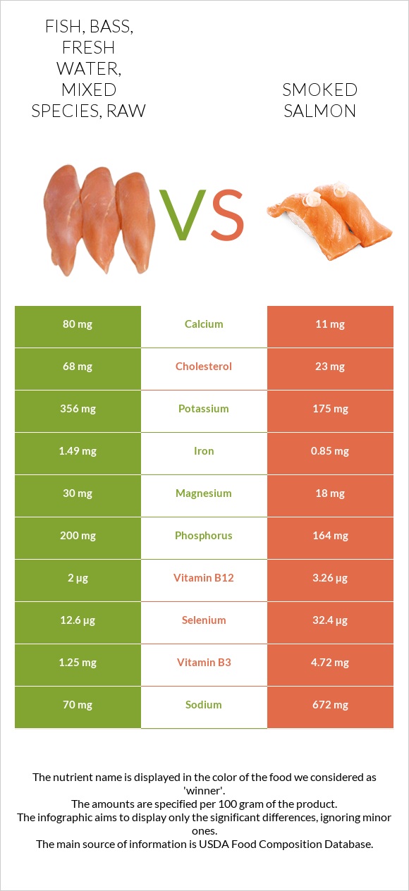 Fish, bass, fresh water, mixed species, raw vs Smoked salmon infographic