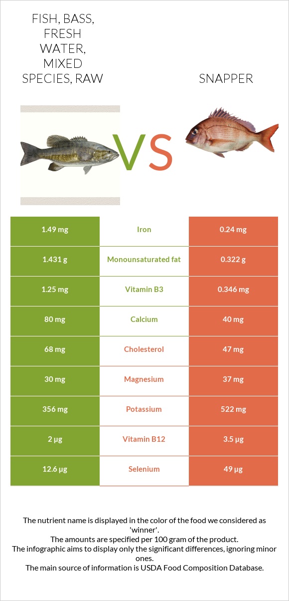 Fish, bass, fresh water, mixed species, raw vs. Snapper — InDepth