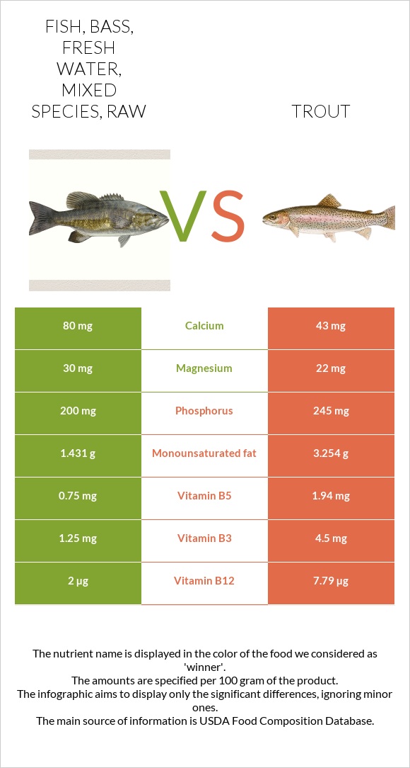 Fish, bass, fresh water, mixed species, raw vs Trout infographic