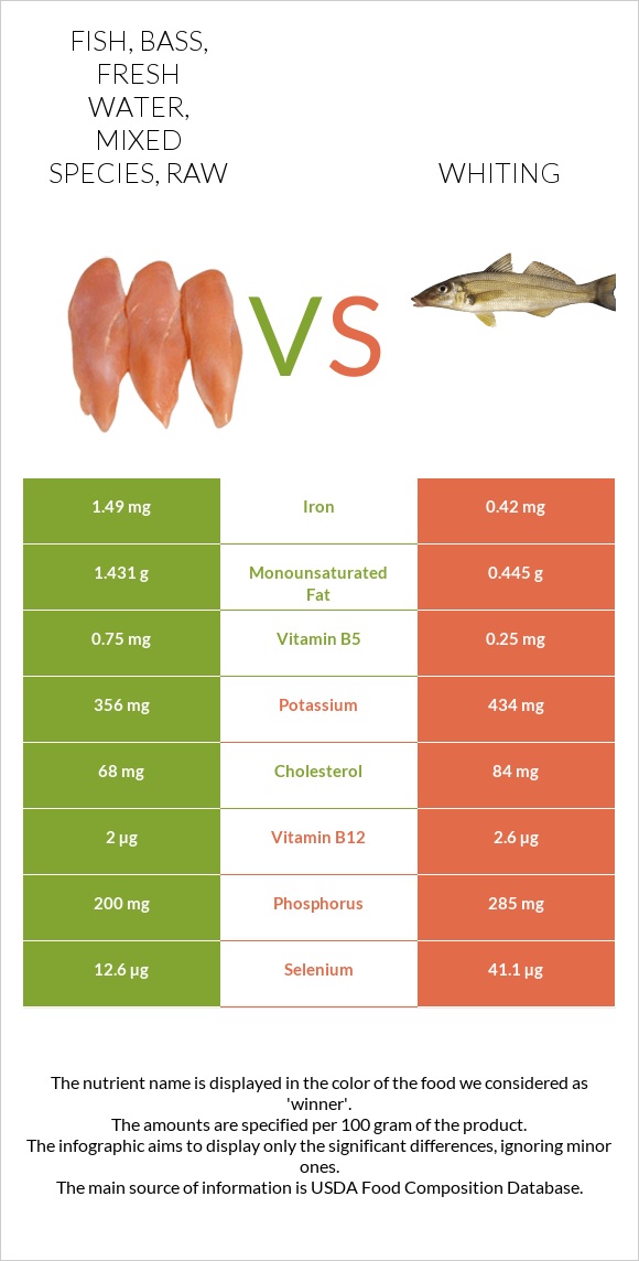 Fish, bass, fresh water, mixed species, raw vs Whiting infographic