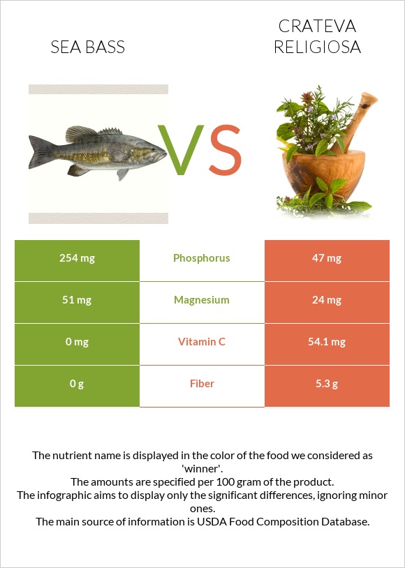 Sea bass vs Crateva religiosa infographic