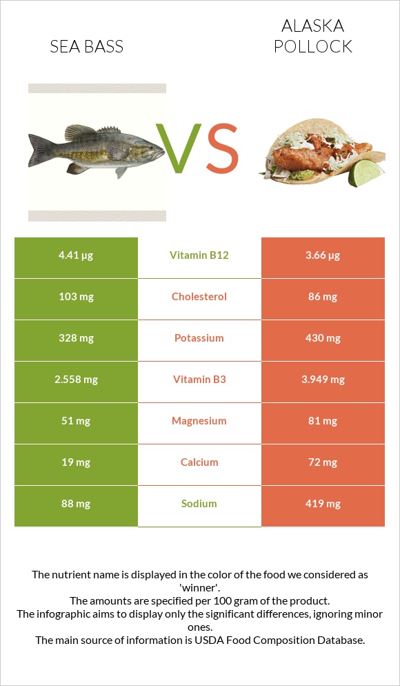 Bass vs Alaska pollock infographic