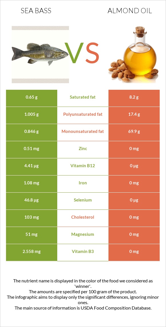 Bass vs Նուշի ձեթ infographic