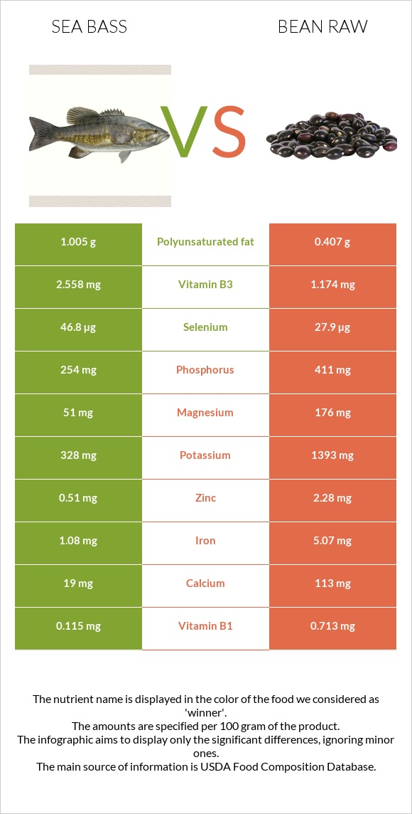 Sea bass vs Bean raw infographic