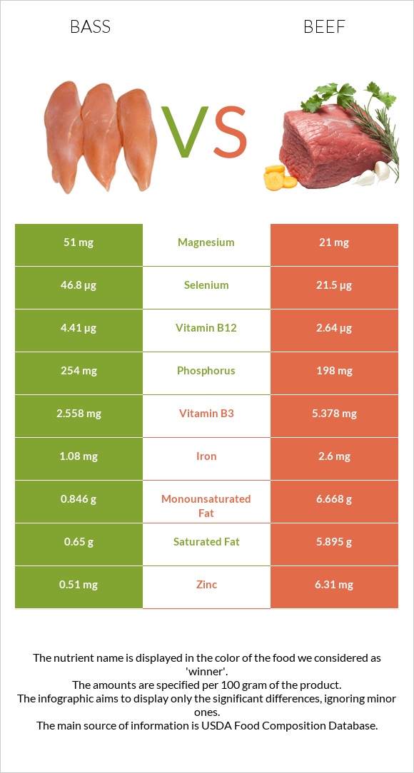 Bass vs Beef infographic