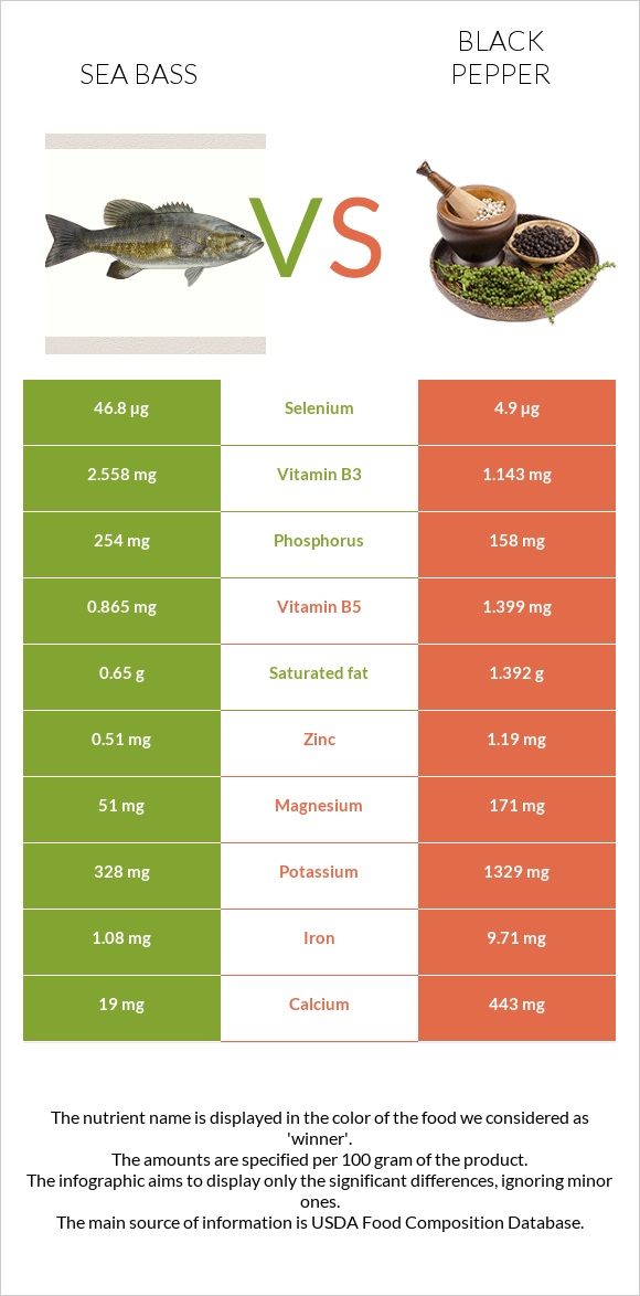 Sea bass vs Black pepper infographic
