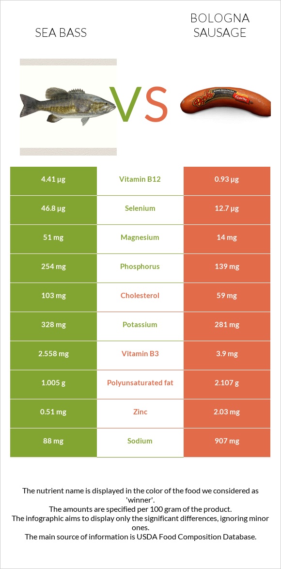 Sea bass vs Bologna sausage infographic