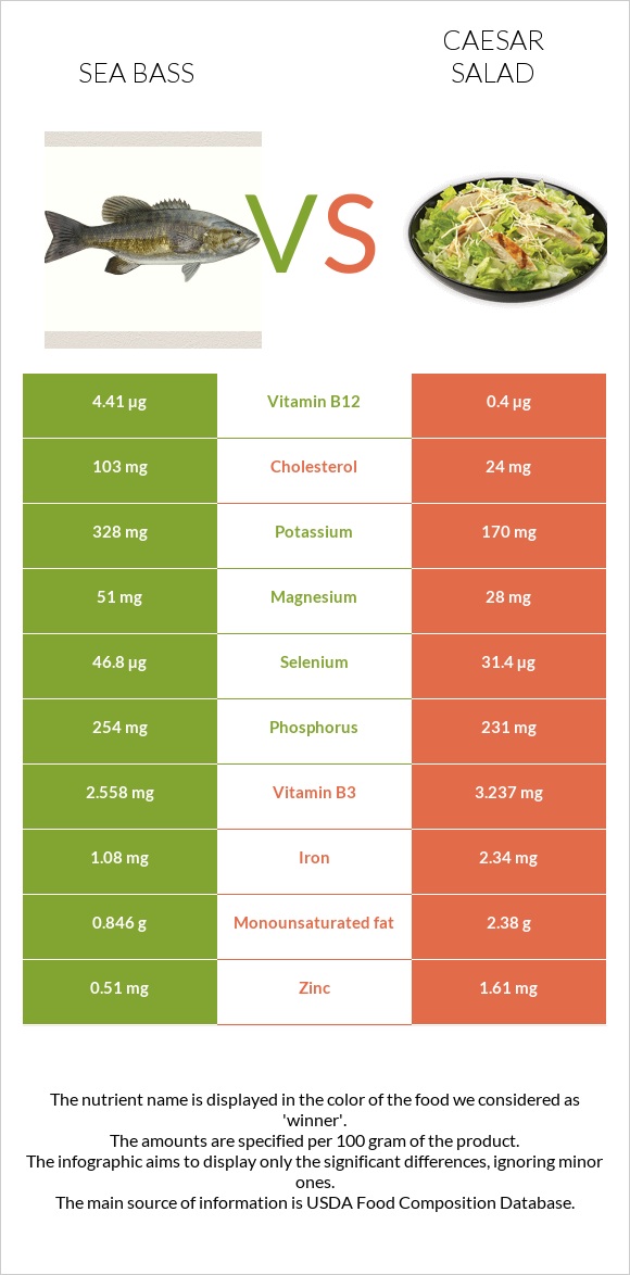 Bass vs Աղցան Կեսար infographic