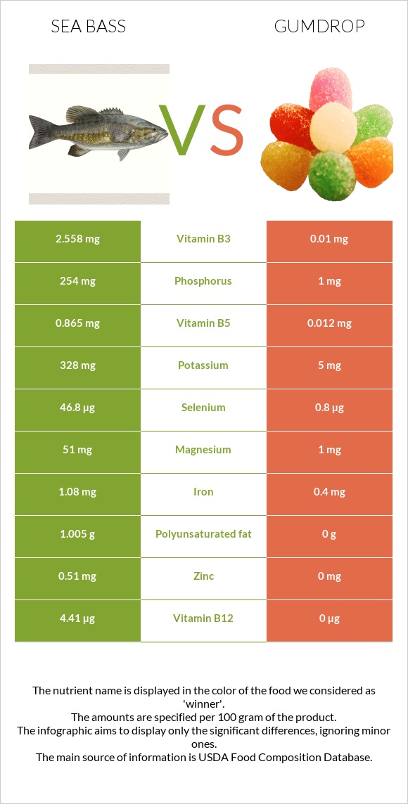 Sea bass vs Gumdrop infographic