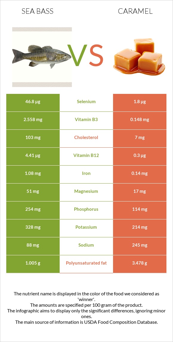 Sea bass vs Caramel infographic