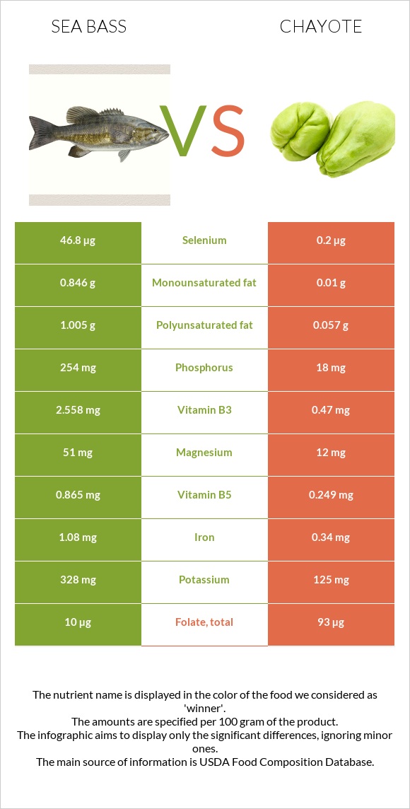 Sea bass vs Chayote infographic