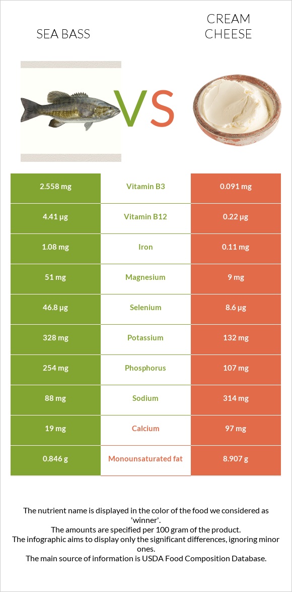 Sea bass vs Cream cheese infographic