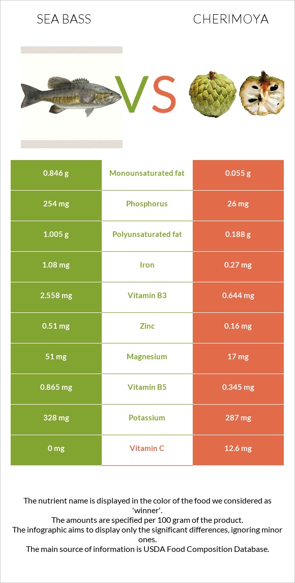Sea bass vs Cherimoya infographic