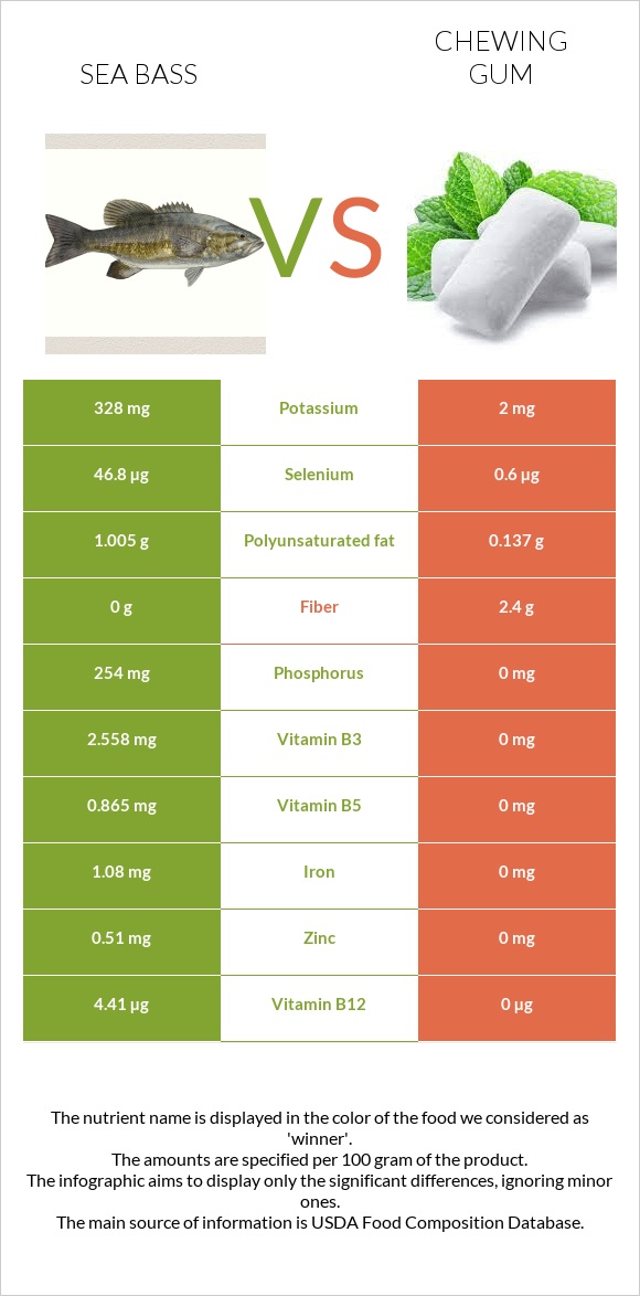 Bass vs Chewing gum infographic