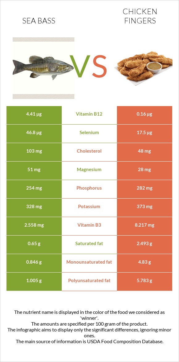 Sea bass vs Chicken fingers infographic