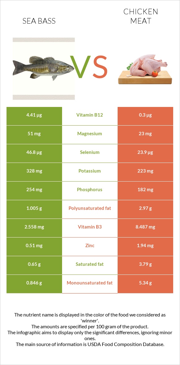 Sea bass vs Chicken meat infographic