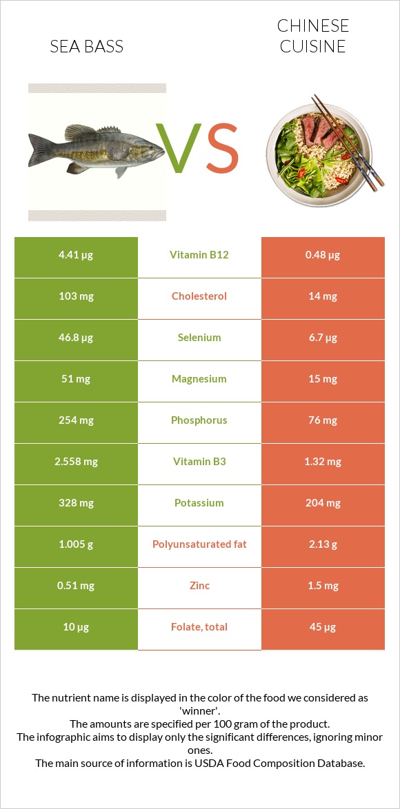 Sea bass vs Chinese cuisine infographic