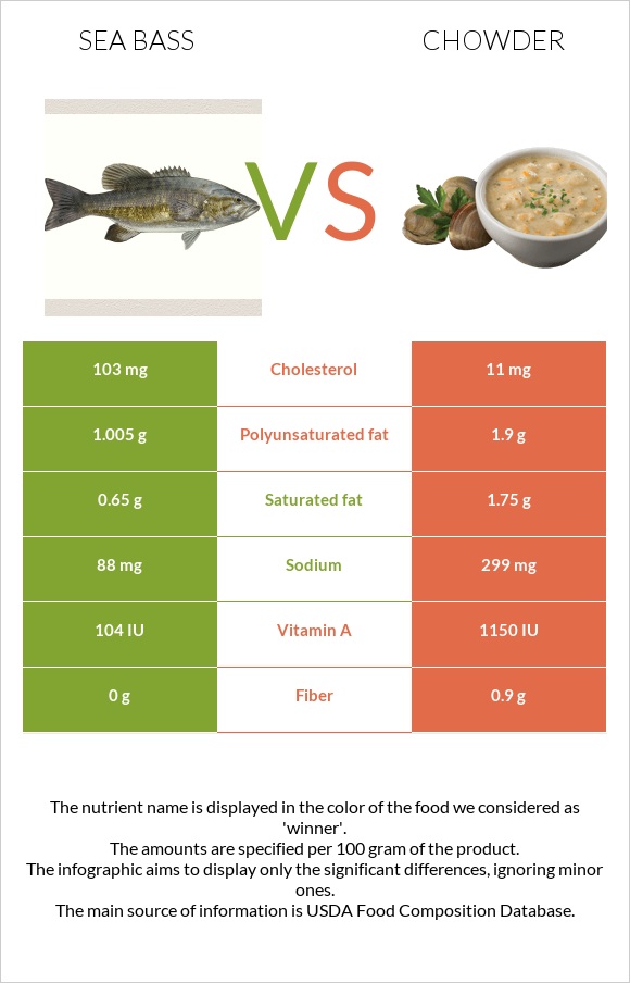 Sea bass vs Chowder infographic