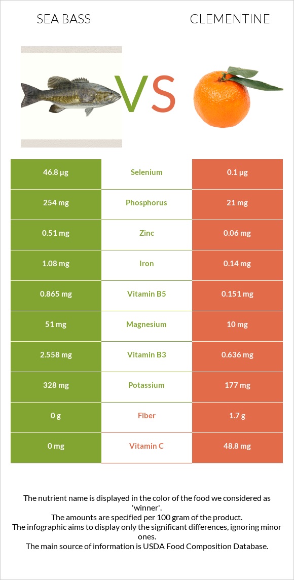 Sea bass vs Clementine infographic