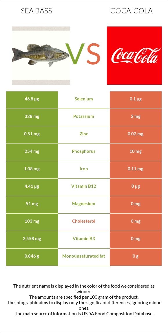 Sea bass vs Coca-Cola infographic