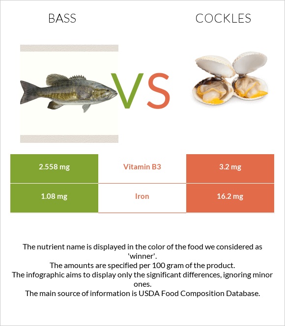 Bass vs Cockles infographic