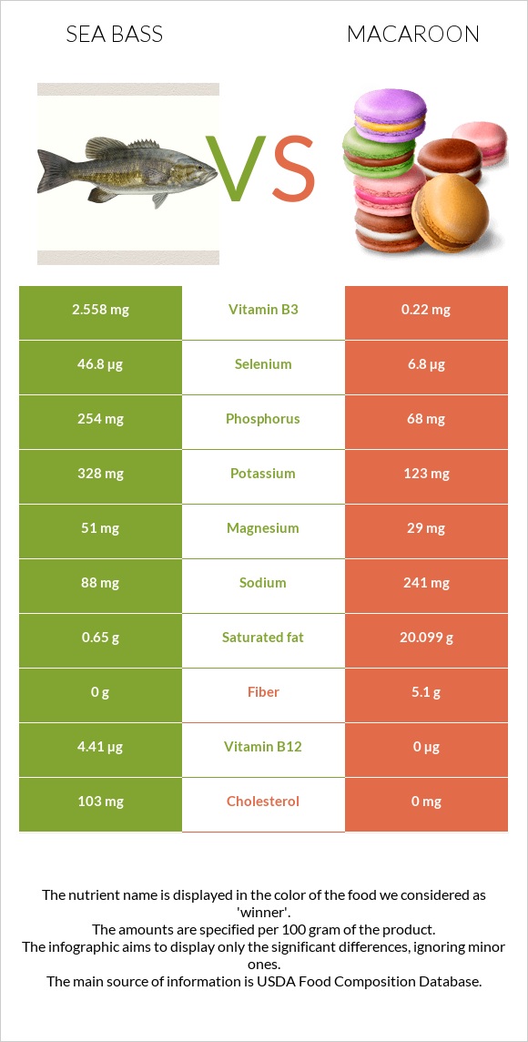 Sea bass vs Macaroon infographic